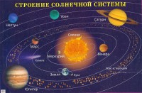 Плакат "Строение солнечной системы" - fgospostavki.ru - Новочеркасск