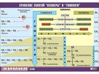 Таблица демонстрационная "Сравнение понятий изомер и гомолог" (винил 100x140) - fgospostavki.ru - Новочеркасск