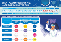 Стенд "Электрохимический ряд и окраска индикаторов в различных средах" - fgospostavki.ru - Новочеркасск