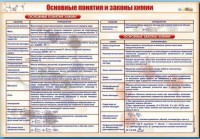Стенд "Основные понятия и законы химии" - fgospostavki.ru - Новочеркасск