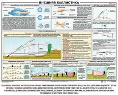 Плакат "Внешняя баллистика" - fgospostavki.ru - Новочеркасск