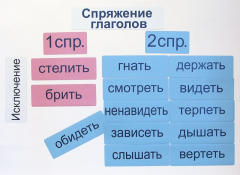 Набор магнитных карточек "Спряжение глаголов" - fgospostavki.ru - Новочеркасск