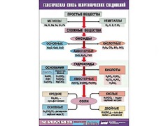 Таблица "Генетическая связь неорганических соединений" (винил 100x140) - fgospostavki.ru - Новочеркасск