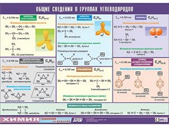Таблица демонстрационная "Общие сведения о группах углеводородов" (винил 100х140) - fgospostavki.ru - Новочеркасск