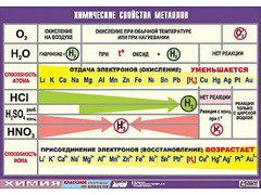 Таблица демонстрационная "Химические свойства металлов" (винил 70x100) - fgospostavki.ru - Новочеркасск