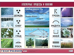 Таблица демонстрационная "Атмосферные процессы и явления" (винил 100x140) - fgospostavki.ru - Новочеркасск