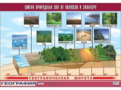 Таблица демонстрационная "Смена природных зон от полюсов к экватору" (винил 100*140) - fgospostavki.ru - Новочеркасск