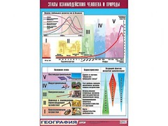Таблица демонстрационная "Этапы взаимодействия человека и природы" (винил 70*100) - fgospostavki.ru - Новочеркасск