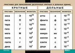 Таблица. Физика. Приставки для образования десятичных кратных и дольных единиц. - fgospostavki.ru - Новочеркасск
