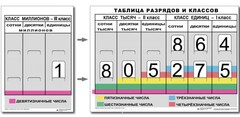 Разряды и классы чисел (I,II,III класс). Комплект иллюстрирует 3 класса (единиц, тысяч и миллионов) - fgospostavki.ru - Новочеркасск