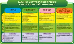 Стенд "Таблица употребления времен глагола в английском языке" - fgospostavki.ru - Новочеркасск