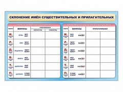 Фрагмент (демонстрационный) маркерный (двухсторонний) "Склонение имен существительных и прилагательных" - fgospostavki.ru - Новочеркасск