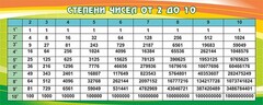 Стенд "Степени чисел от 2 до 10" - fgospostavki.ru - Новочеркасск