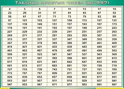 Таблица простых чисел (до 997) (100х140 сантиметров, винил) - fgospostavki.ru - Новочеркасск
