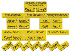 Набор магнитных карточек "Вопросы к членам предложения" (фон жёлтый) - fgospostavki.ru - Новочеркасск