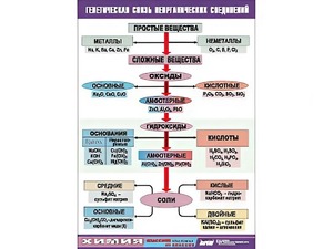Таблица "Генетическая связь неорганических соединений" (винил 100x140) - fgospostavki.ru - Новочеркасск