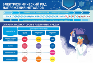 Стенд "Электрохимический ряд и окраска индикаторов в различных средах" - fgospostavki.ru - Новочеркасск
