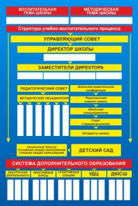 Стенд "Структура школы" - fgospostavki.ru - Новочеркасск