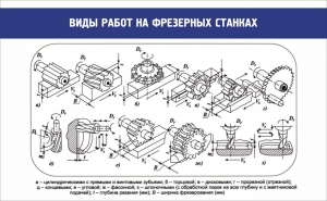 Стенд "Виды работ на фрезерных станках" - fgospostavki.ru - Новочеркасск