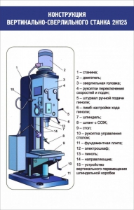 Стенд "Конструкция вертикально-сверлильного станка" - fgospostavki.ru - Новочеркасск