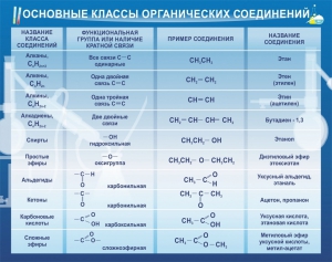 Стенд "Основные классы органических соединений" - fgospostavki.ru - Новочеркасск