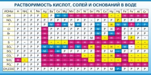 Стенд "Растворимость кислот, солей и оснований в воде (краткая)" - fgospostavki.ru - Новочеркасск