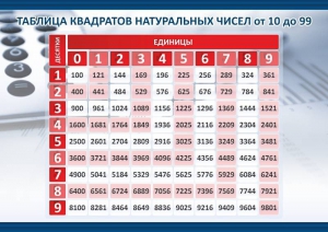 Стенд "Таблица квадратов натуральных чисел" - fgospostavki.ru - Новочеркасск