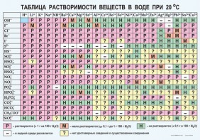 Таблица. Растворимость солей, кислот и оснований в воде - fgospostavki.ru - Новочеркасск