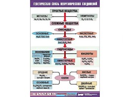 Таблица "Генетическая связь неорганических соединений" (винил 70x100) - fgospostavki.ru - Новочеркасск