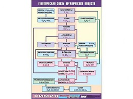 Таблица демонстрационная "Генетическая связь органических веществ" (винил 70x100) - fgospostavki.ru - Новочеркасск