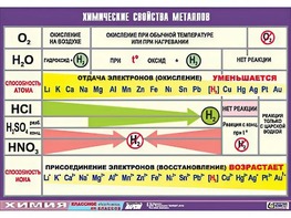 Таблица демонстрационная "Химические свойства металлов" (винил 70x100) - fgospostavki.ru - Новочеркасск