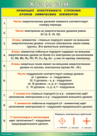 Таблица "Принцип электронного строения атомов химических элементов" (100х140 сантиметров, винил) - fgospostavki.ru - Новочеркасск