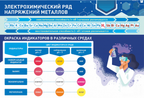 Стенд "Электрохимический ряд и окраска индикаторов в различных средах" - fgospostavki.ru - Новочеркасск