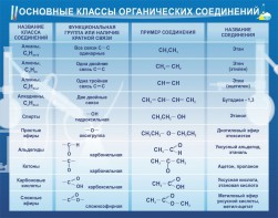 Стенд "Основные классы органических соединений" - fgospostavki.ru - Новочеркасск