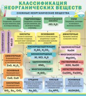 Стенд "Классификация неорганических веществ" - fgospostavki.ru - Новочеркасск