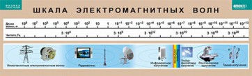 Таблица. Физика. Шкала электромагнитных волн. - fgospostavki.ru - Новочеркасск