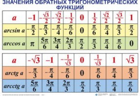 Комплект таблиц Тригонометрические формулы. Обратные тригонометрические функции (7 таблиц) - fgospostavki.ru - Новочеркасск